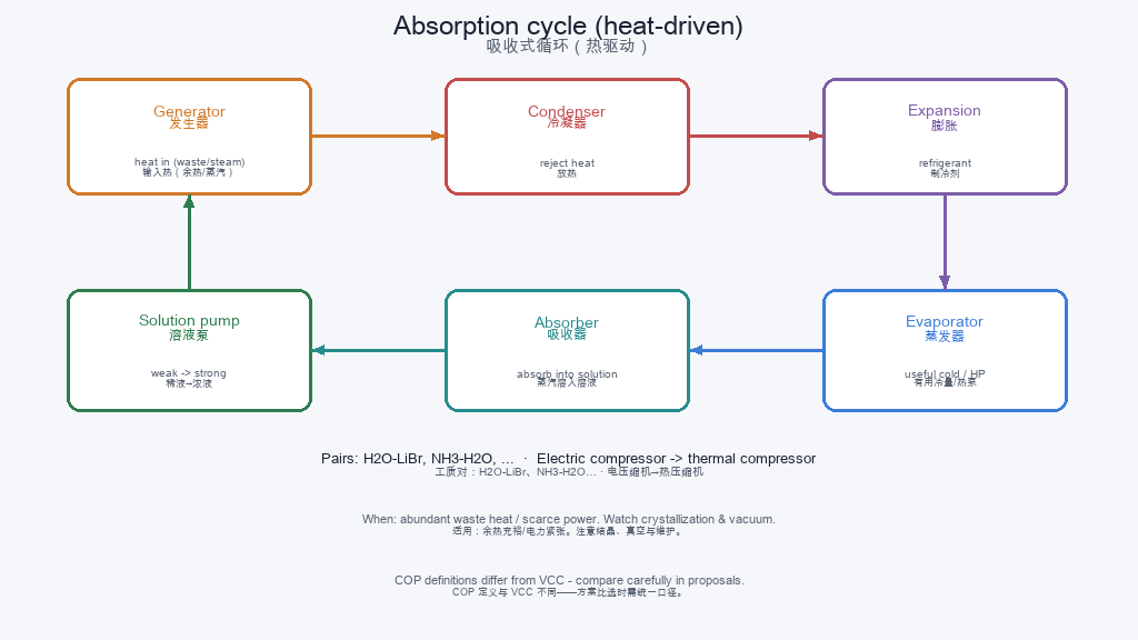 Absorption cycle