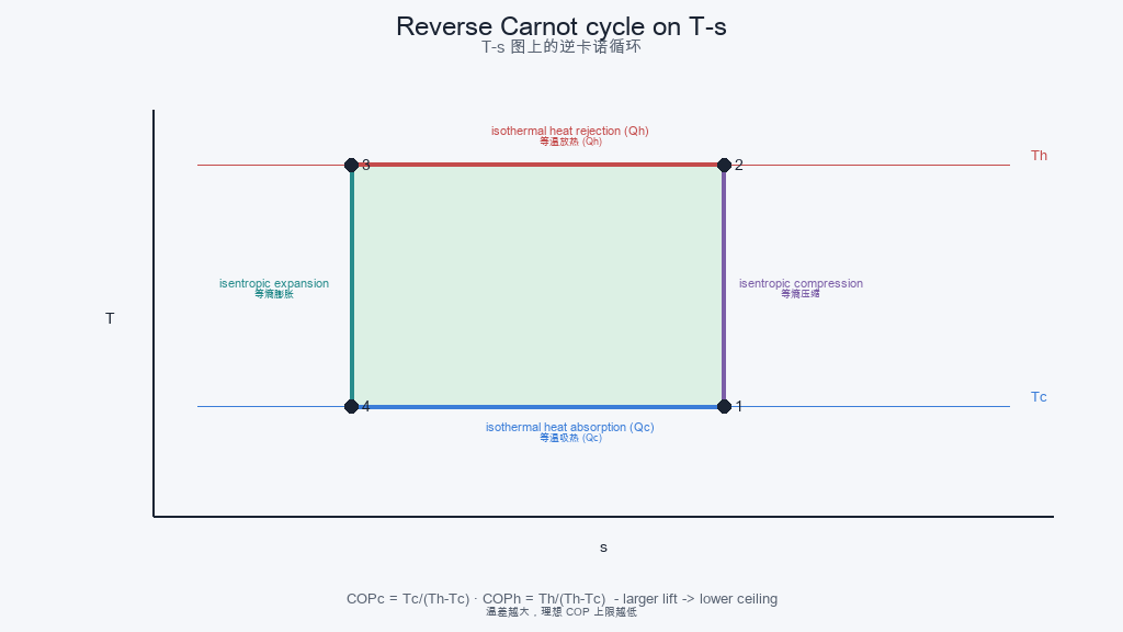 Reverse Carnot on T–s