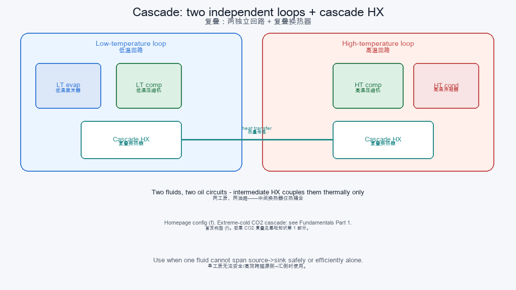 Cascade cycle
