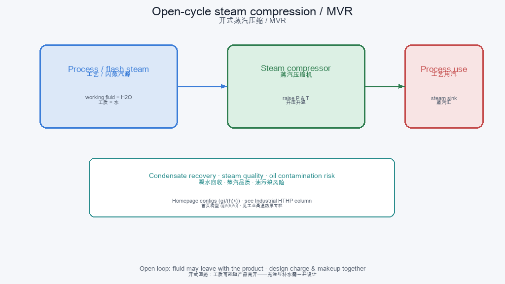 Open steam compression
