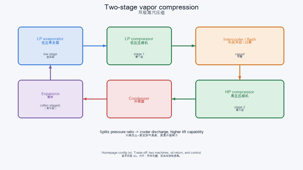 Two-stage compression